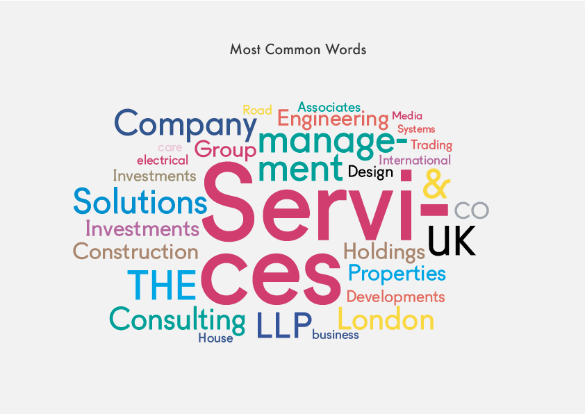 Most common words in a company name