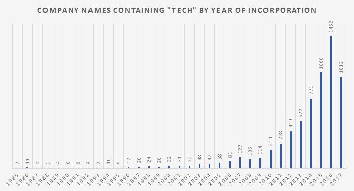 Company names containing "tech" by year of incorporation