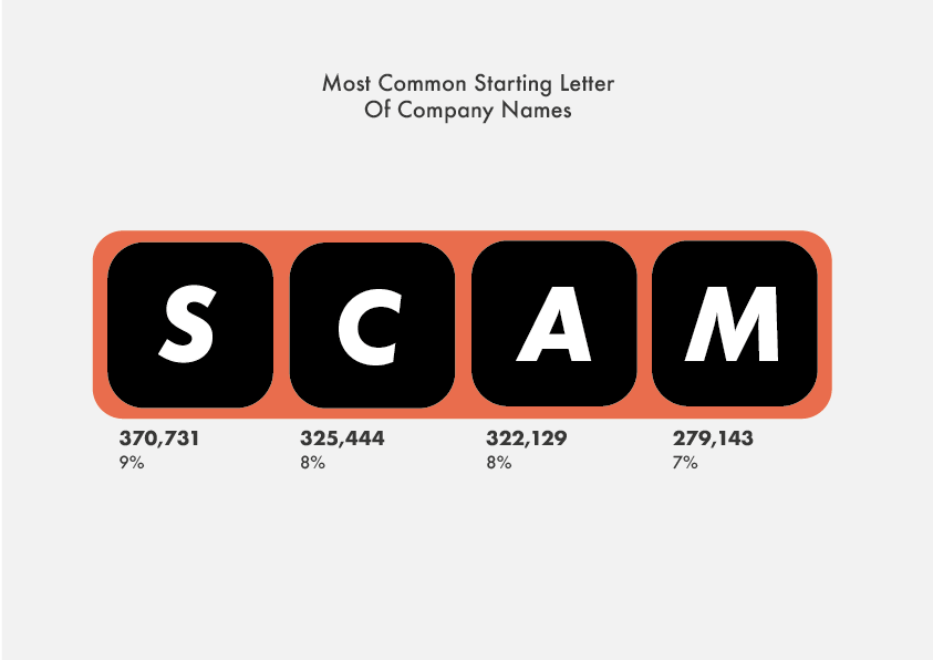 Most common starting letter of company names