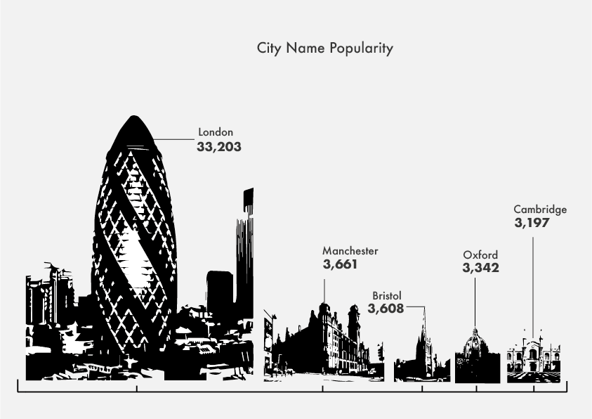 City name popularity