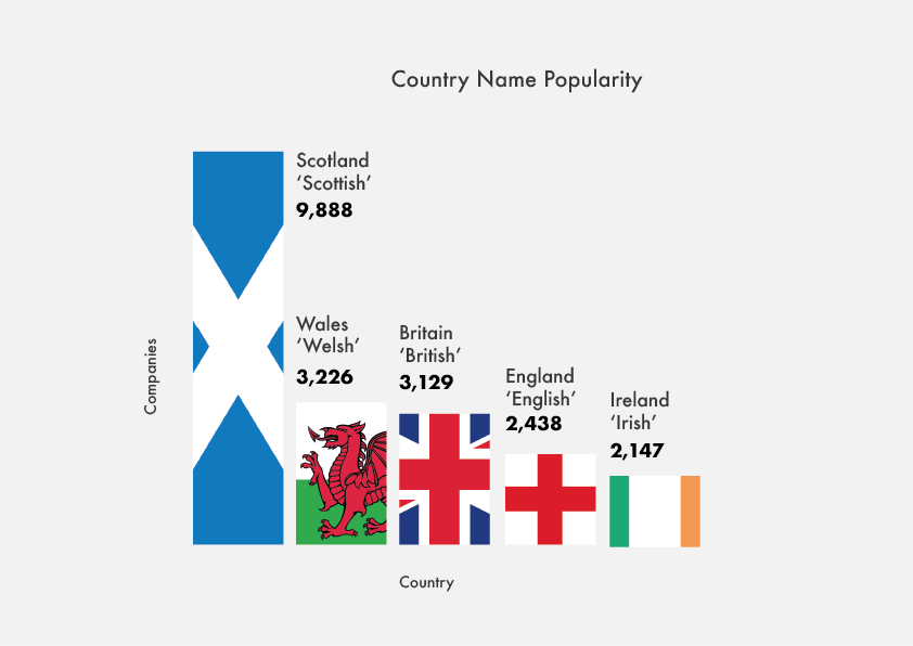 Country name popularity